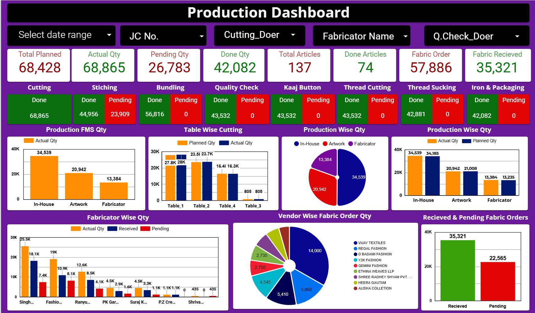 Production Dashboard — Avi Couture